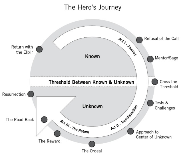 15. brand-storytelling-hero-journey