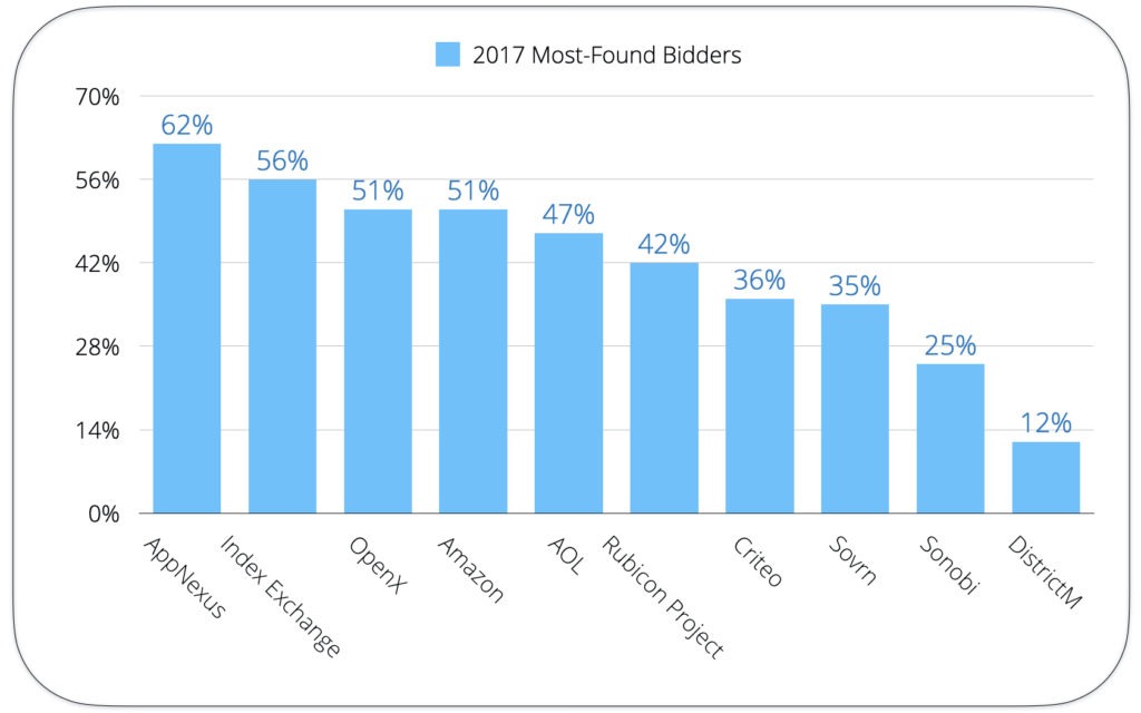 2017 most found bidders