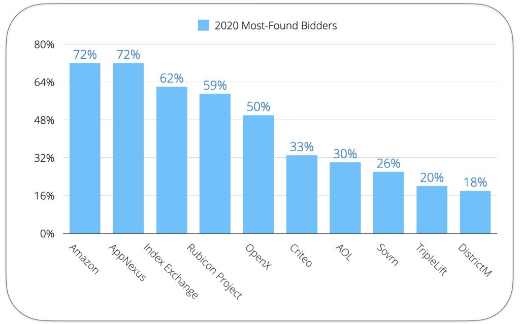2020 most found bidders