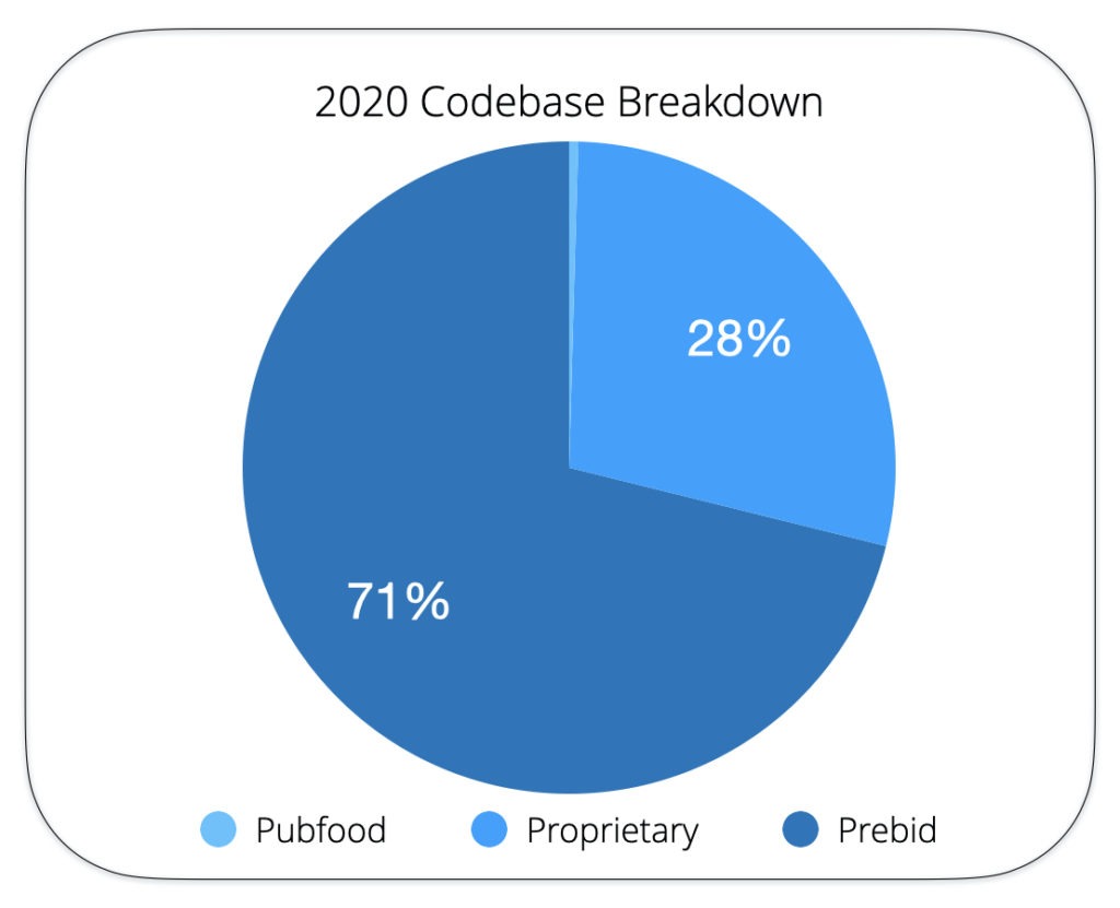 2020 codebase breakdown