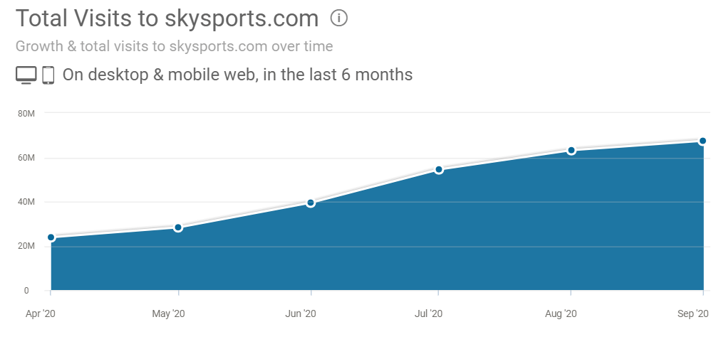 Skysports traffic stats from Similarweb